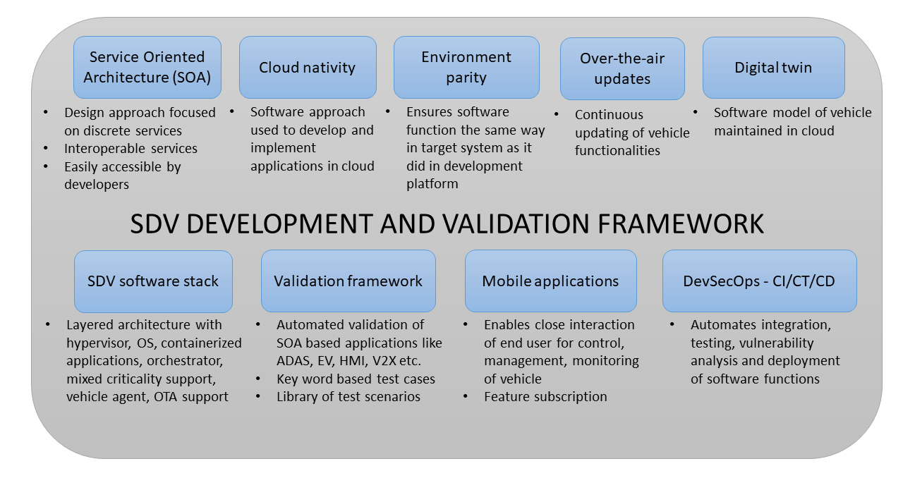Figure 1: Requirements of SDV development and validation framework