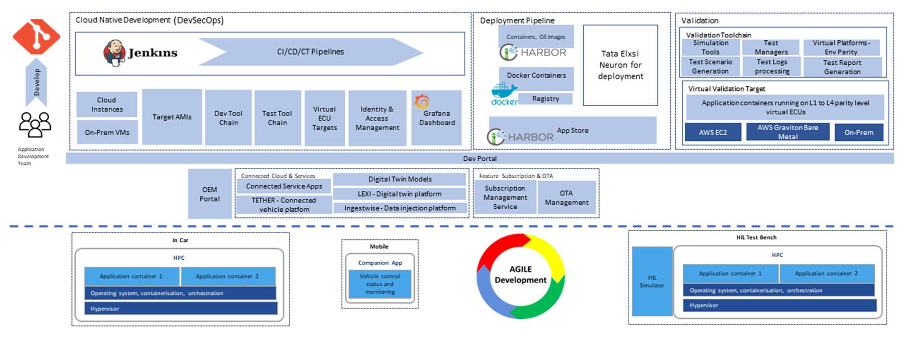 Figure 2: Overall Architecture of Tata Elxsi Avenir SDV framework