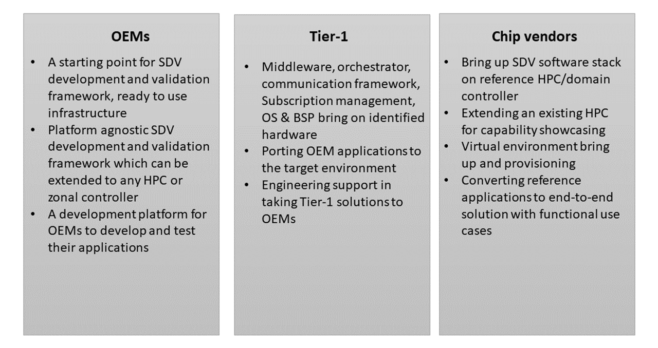 Figure 7: Tata Elxsi Avenir offerings for OEMs, Tier-1, and Chip vendors