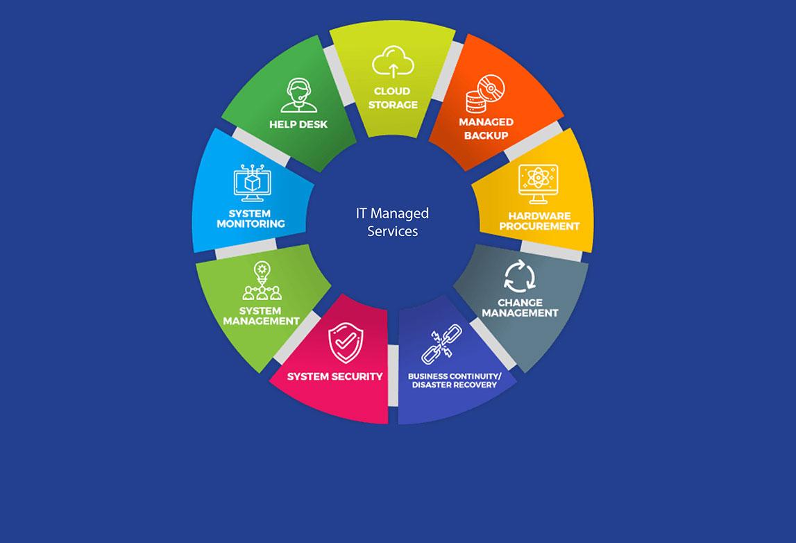 Managed Services