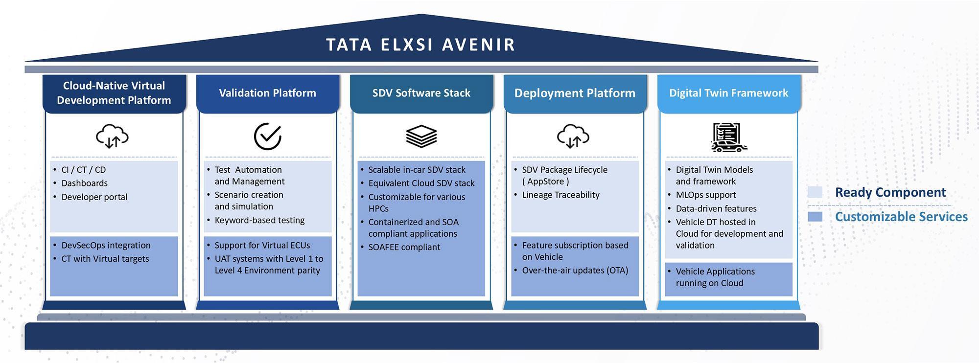 Tata Elxsi AVENIR: Software Defined Vehicles (SDV) Development and Validation Framework