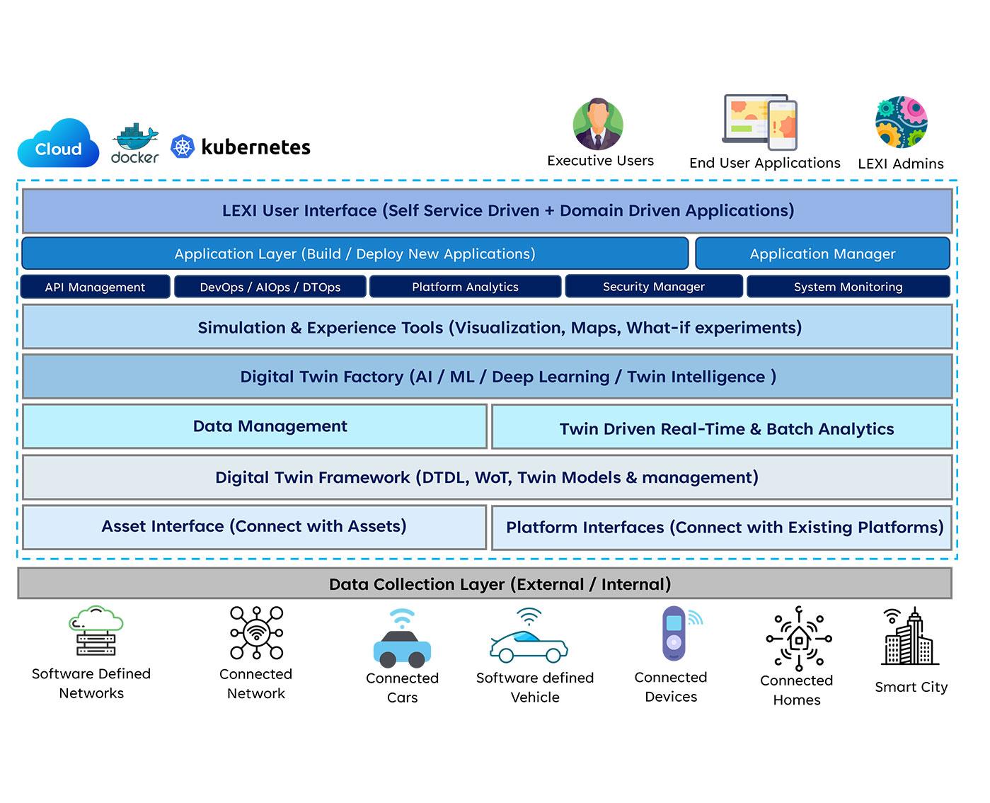 Connected Digital Twin Platform​