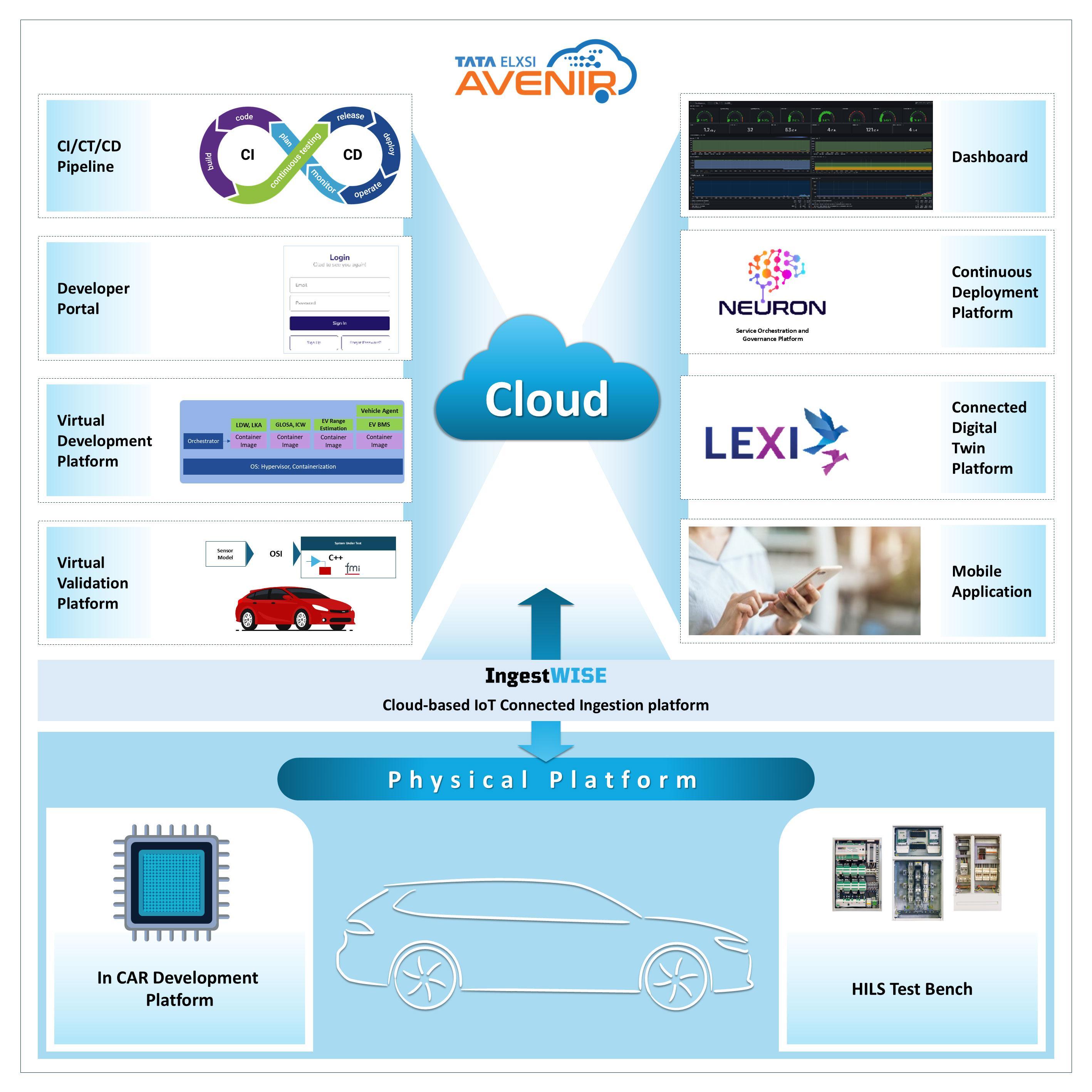 Tata Elxsi Avenir SDV Framework​