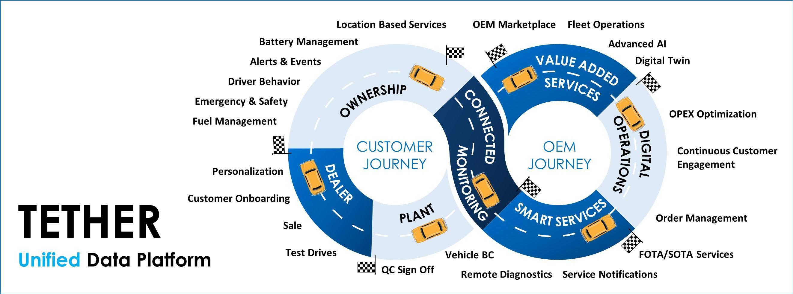 Connected Car