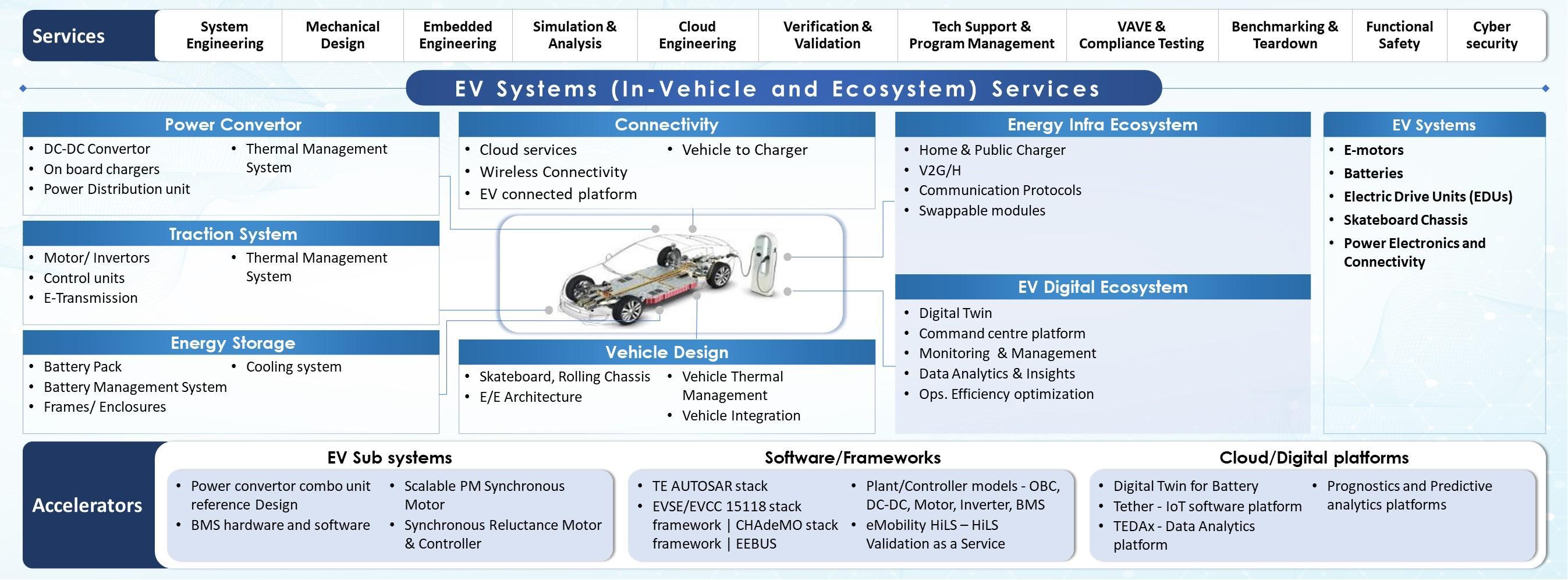 Automotive Electrification Services