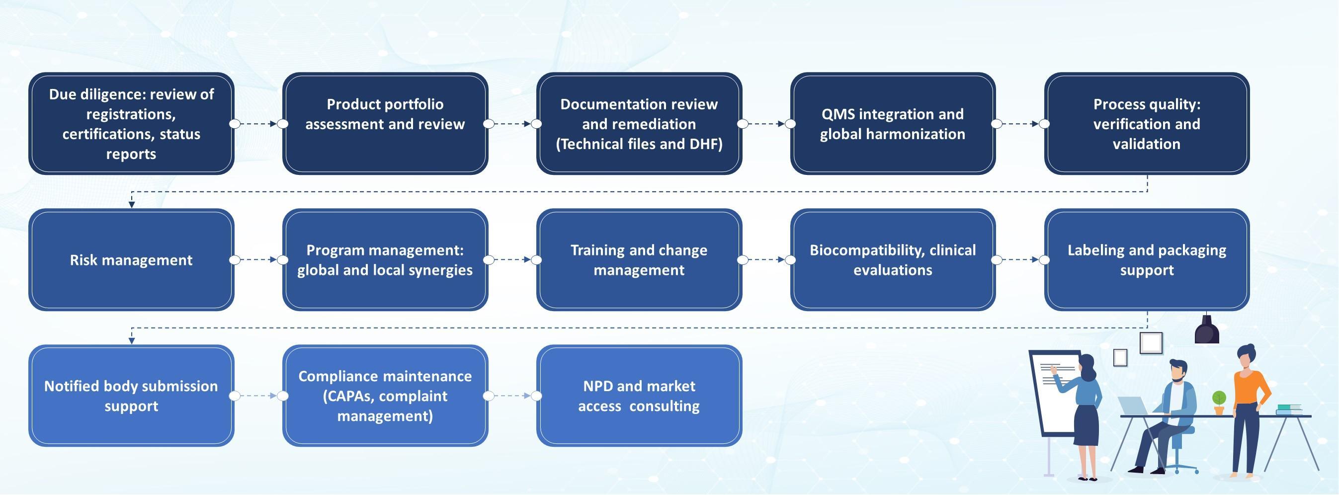 Post-Mergers & Acquisitions (M&A) Integration Services