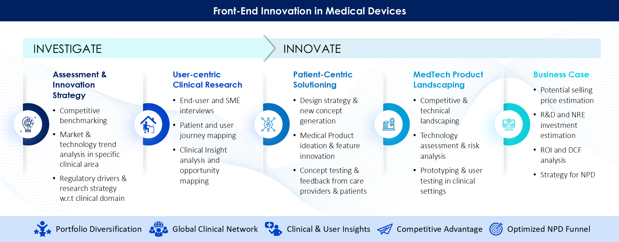 Front-End Innovation in Medical Devices