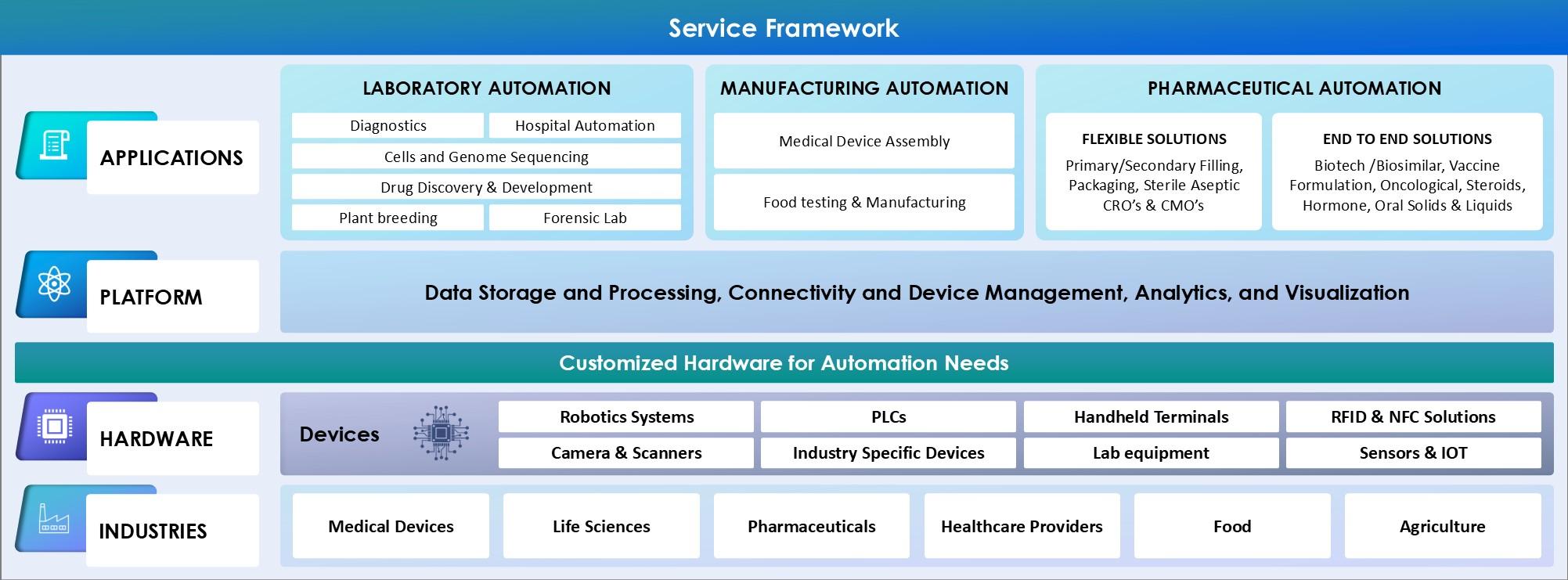 Intelligent Robotics & Automation