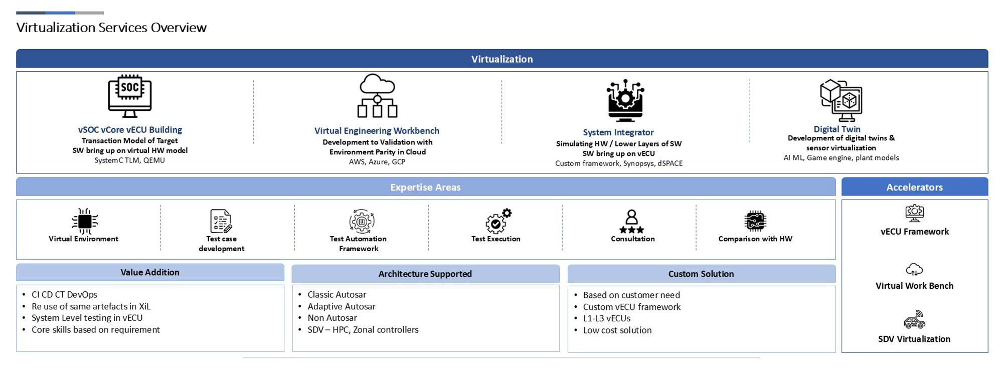 Automotive Virtualization