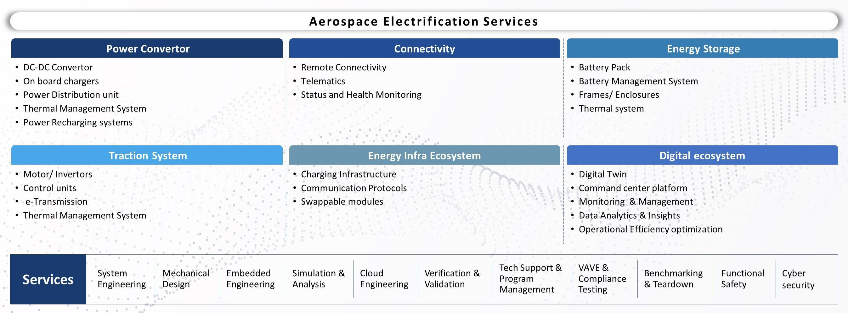 Aerospace Electrification