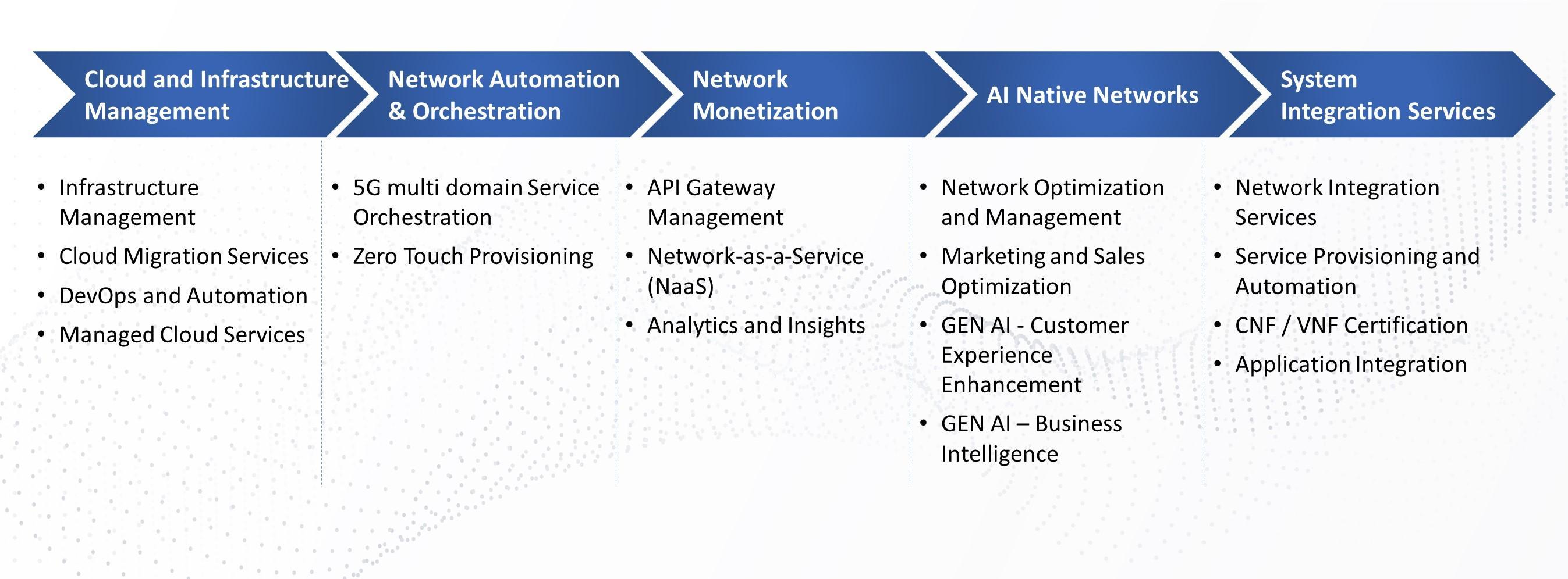 Telco Cloud