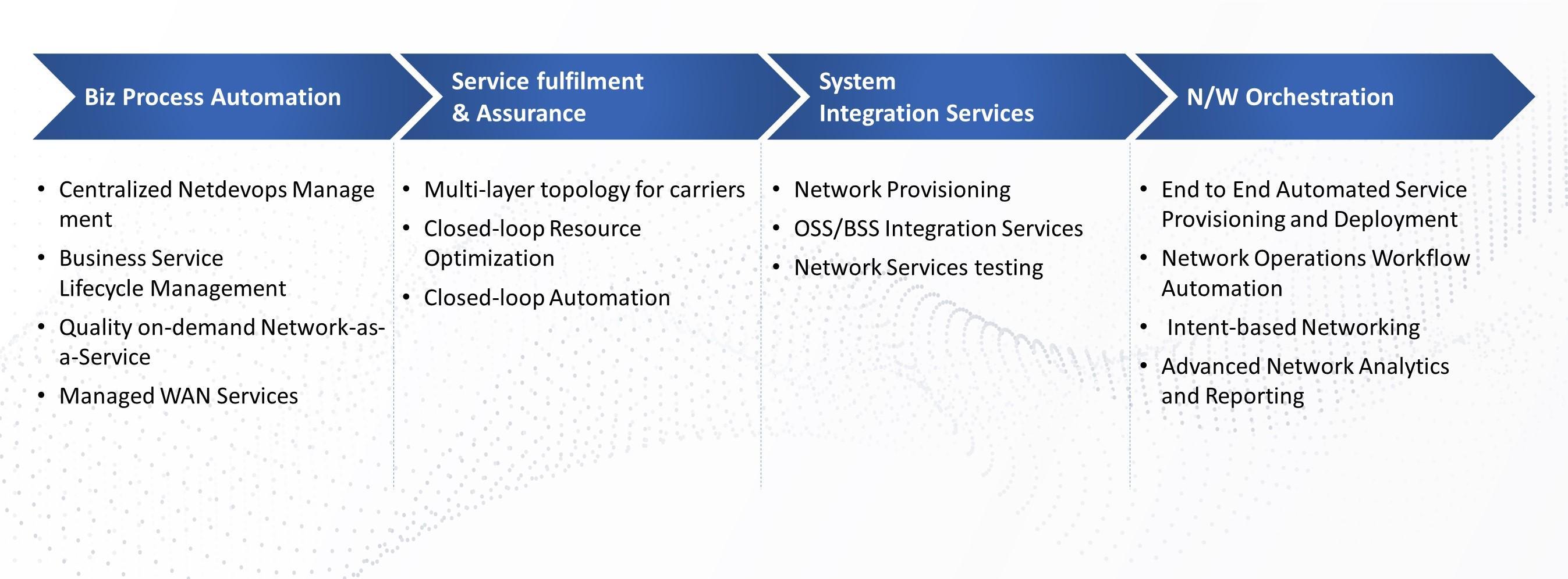 Fixed Network Service