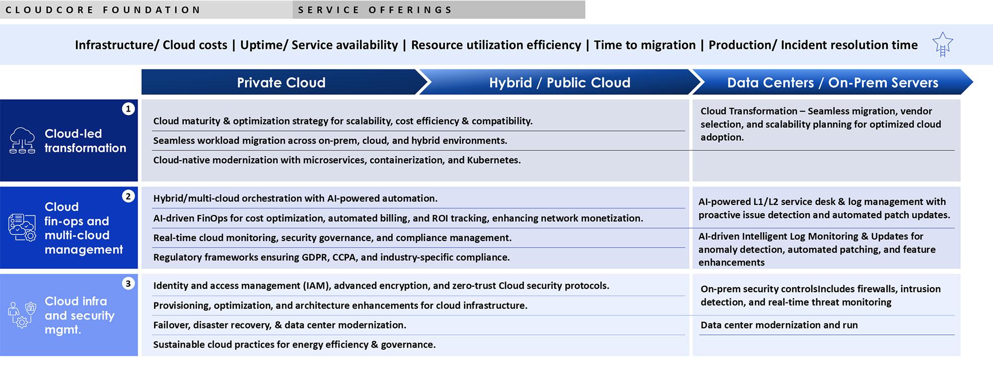 Cloud Core Foundation