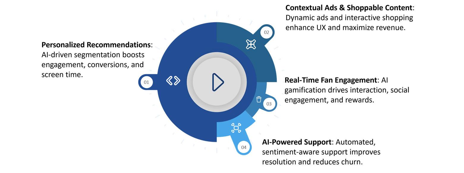 From Data to Delight: AI-Powered Personalization that Drives Revenue