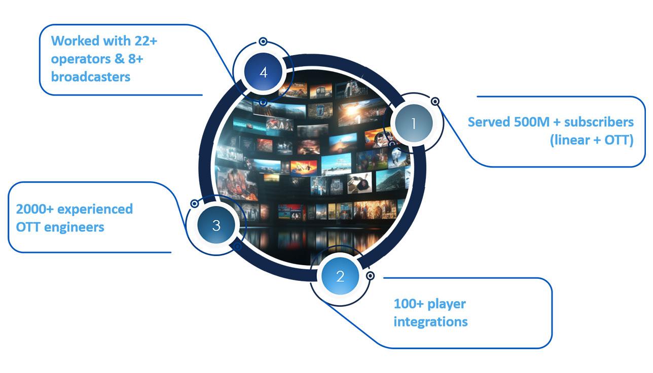 How Tata Elxsi Drives OTT App Modernization