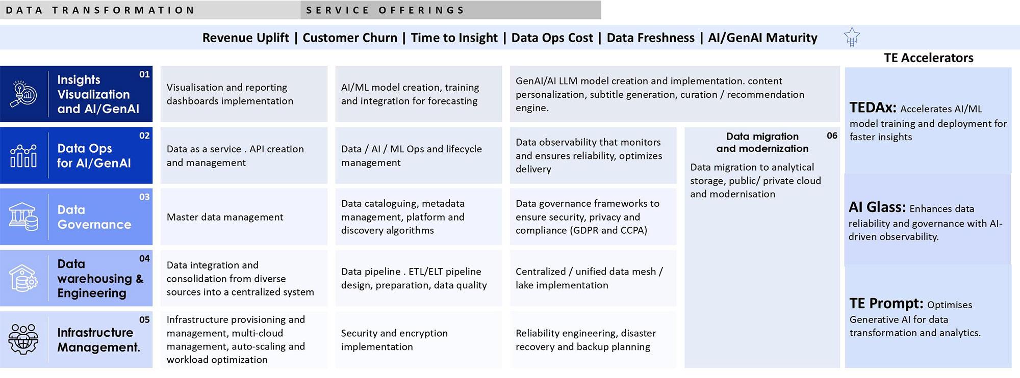 AI-Driven Data Core Foundation