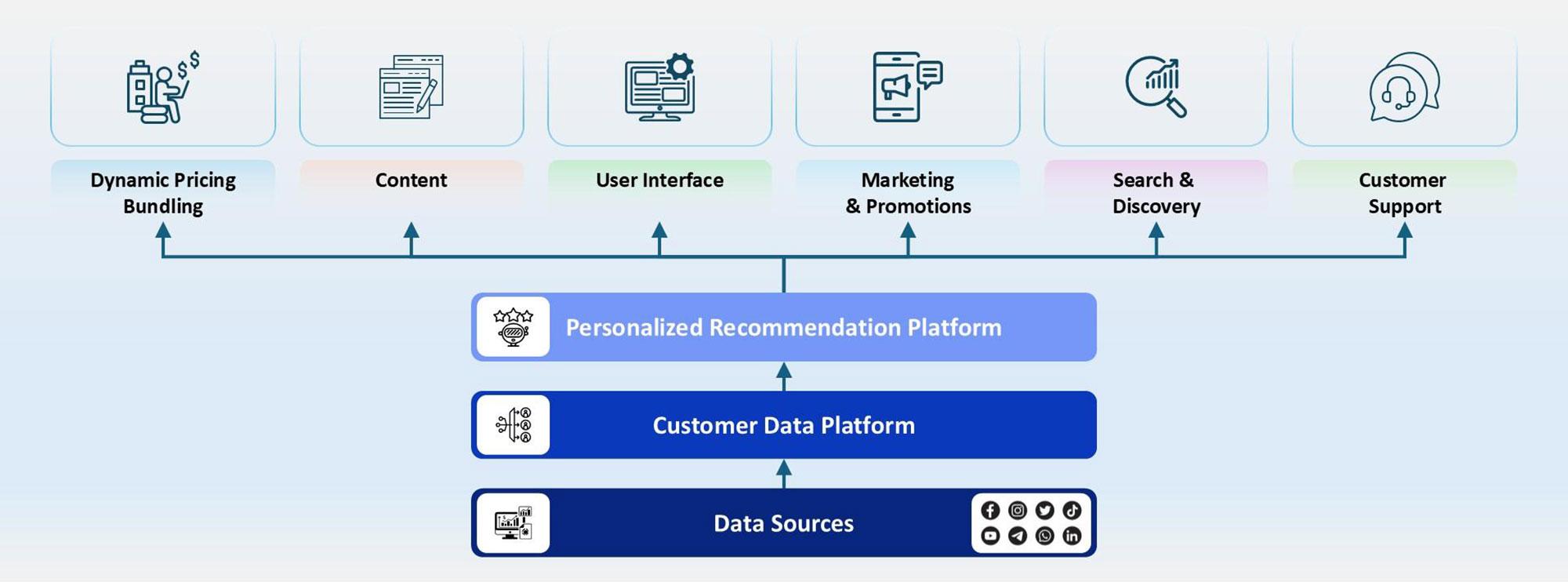 OTT User Engagement and Monetization