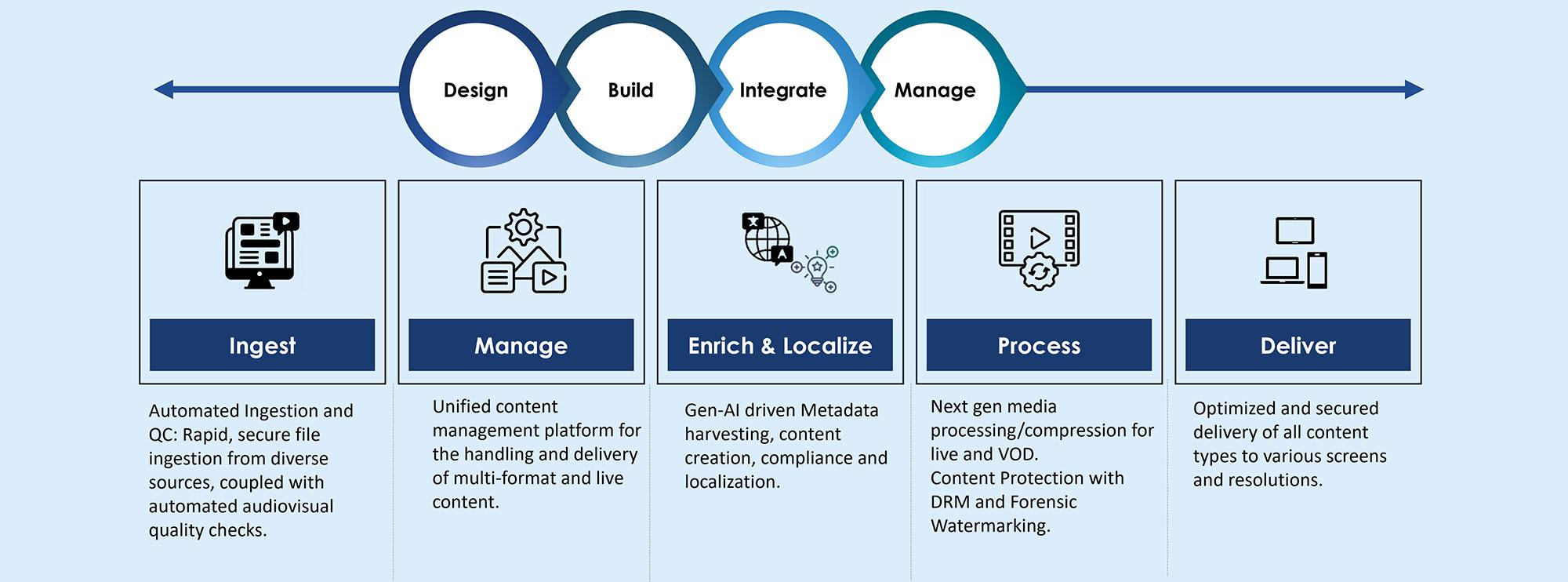 Content Supply and Distribution Platforms Modernization