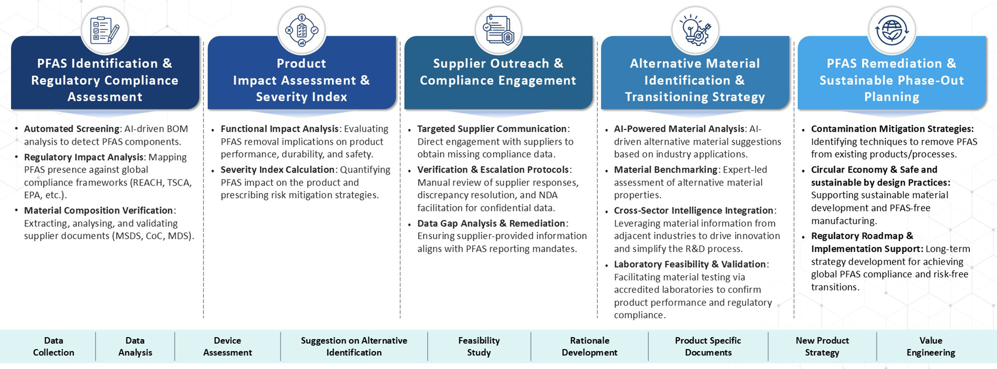 PFAS Compliance