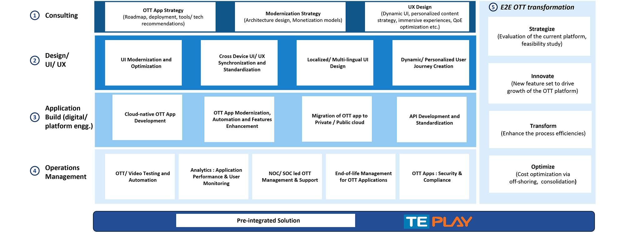 OTT App Modernization and Management