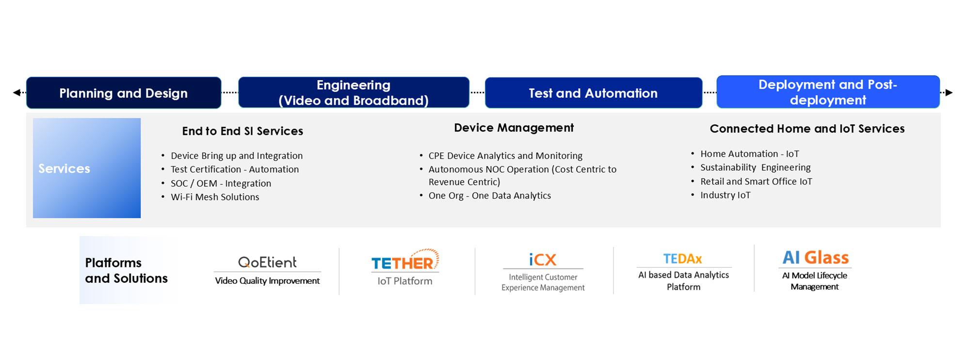 Device Engineering and Lifecycle Management