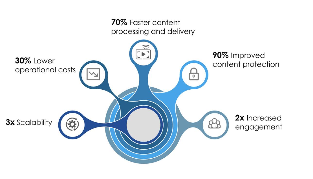 Revolutionize your content lifecycle with Tata Elxsi