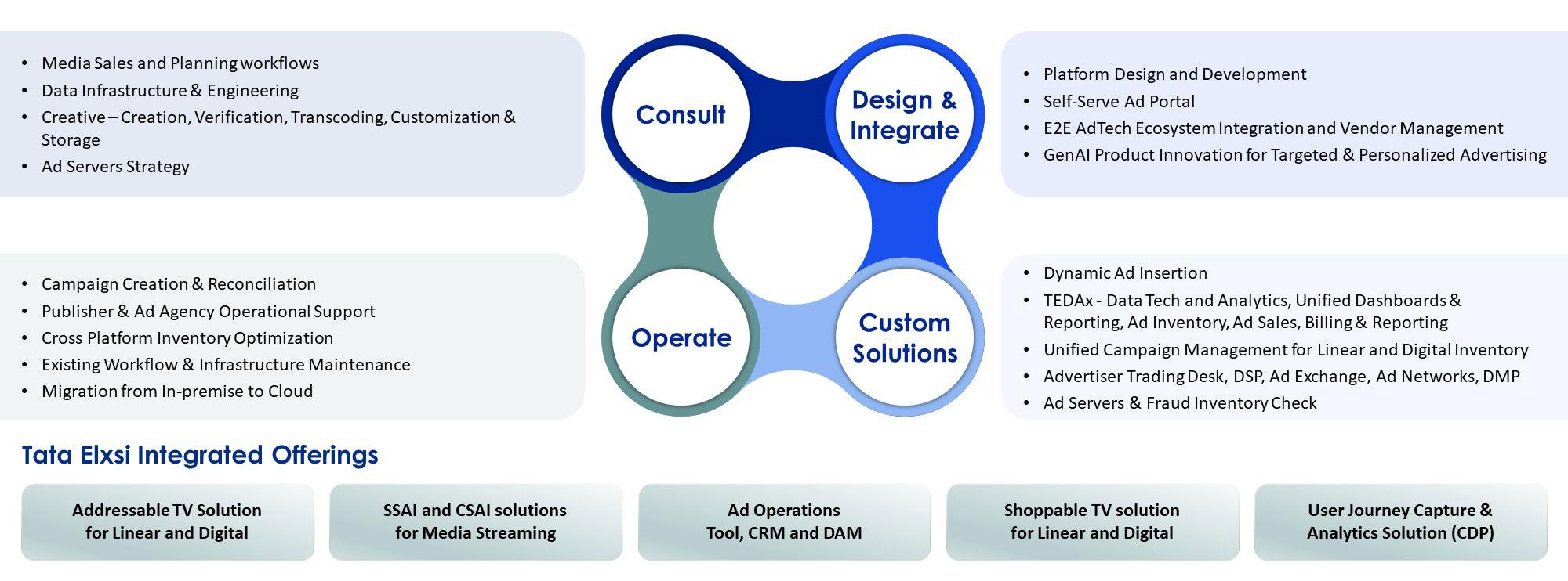 AdTech Services