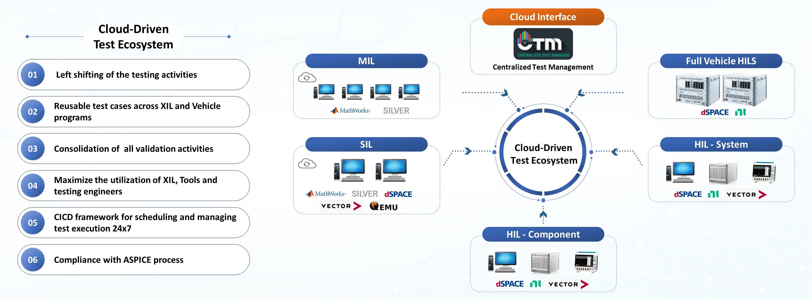 Cloud-Driven Test Ecosystem